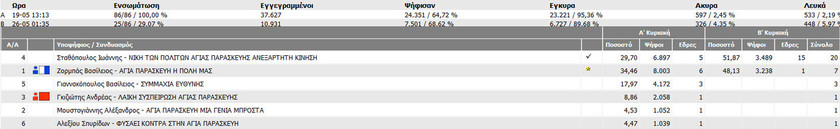 Αποτελέσματα εκλογών: Τα αποτελέσματα των εκλογών στο Δήμο Αγίας Παρασκευής στο 29,07%