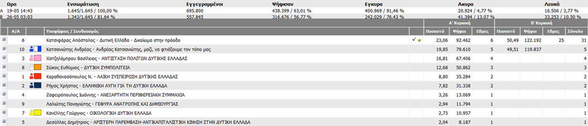 Αποτελέσματα εκλογών: Τα αποτελέσματα στην Περιφέρεια Δυτικής Ελλάδας στο 81,64%