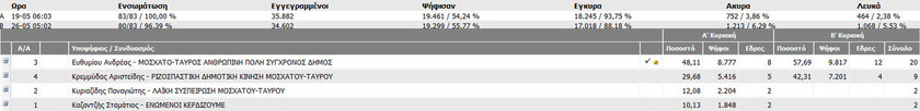 Αποτελέσματα εκλογών: Τα αποτελέσματα στο Δήμο Μοσχάτου - Ταύρου στο 96,39%