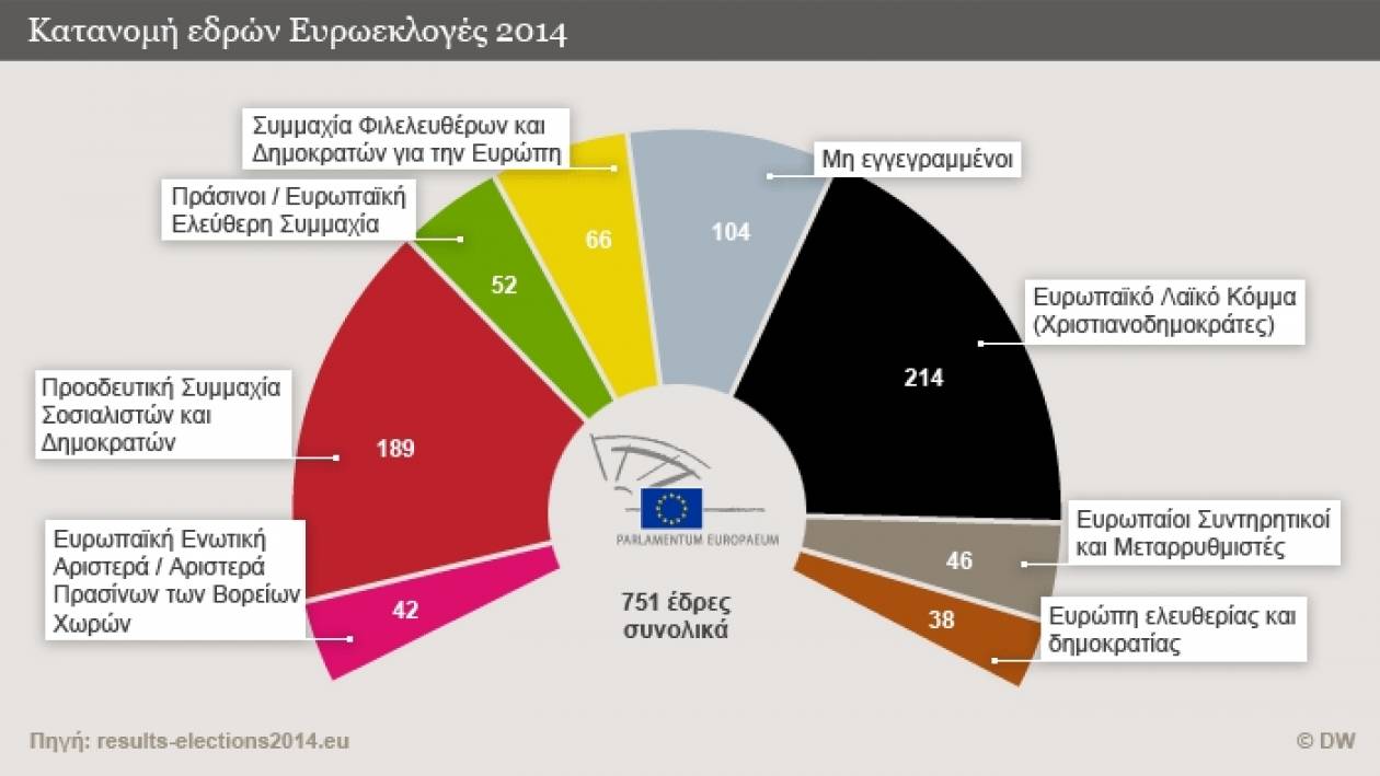 Eυρωεκλογές 2014-Αποτελέσματα: Τώρα... μία απαιτητική Συνόδο Κορυφής