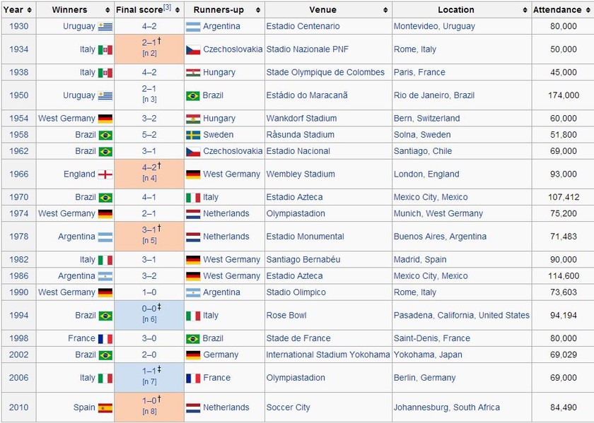 Μουντιάλ 2014: Oι νικήτριες χώρες του θεσμού από το 1930 (pic)