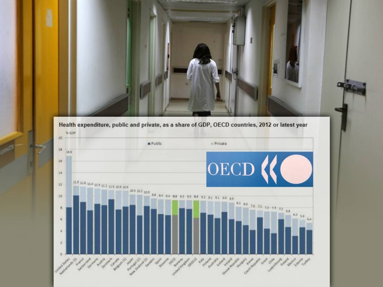 Κάτω από το μέσο όρο του ΟΟΣΑ η δημόσια δαπάνη υγείας στην Ελλάδα