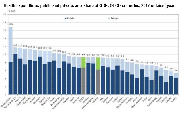 Κάτω από το μέσο όρο του ΟΟΣΑ η δημόσια δαπάνη υγείας στην Ελλάδα