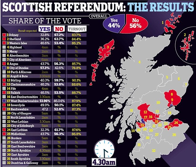 Δημοψήφισμα Σκωτία: «ΟΧΙ» στην ανεξαρτησία αποφάσισαν οι Σκωτσέζοι