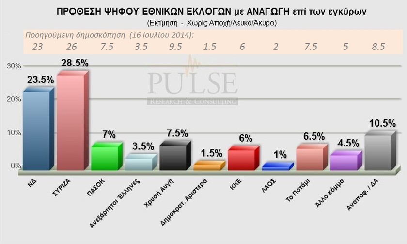 Νέα δημοσκόπηση: Προβάδισμα του ΣΥΡΙΖΑ με 5%