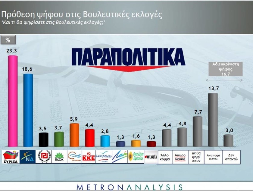 Δημοσκόπηση: Μπροστά ο ΣΥΡΙΖΑ με 4,3%