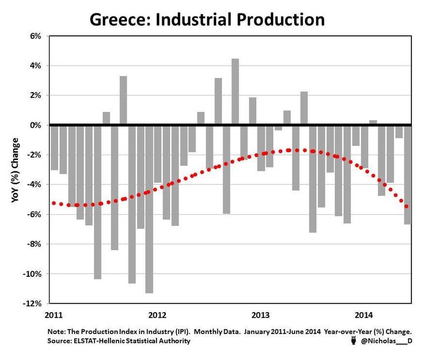 Ανταγωνιστικότητα:Χαμένη στη μετάφραση η ελληνική βιομηχανία