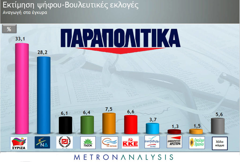 Νέα δημοσκόπηση: Προβάδισμα του ΣΥΡΙΖΑ με 3,5 μονάδες