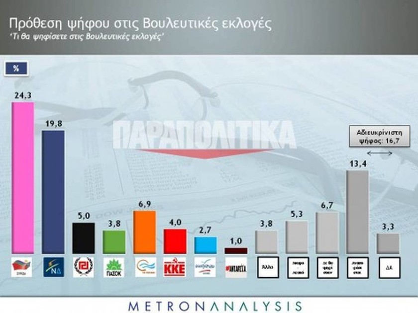 Νέα δημοσκόπηση: Μπροστά ο ΣΥΡΙΖΑ με 4,5%