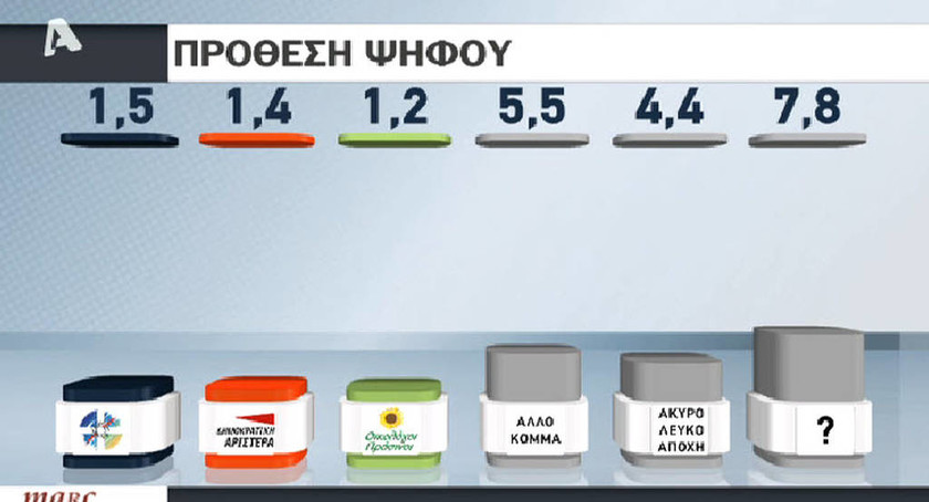 Νέα δημοσκόπηση: Μπροστά ο ΣΥΡΙΖΑ με 28,5%