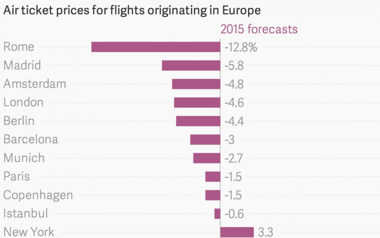 Φθηνότερα αεροπορικά εισιτήρια το 2015