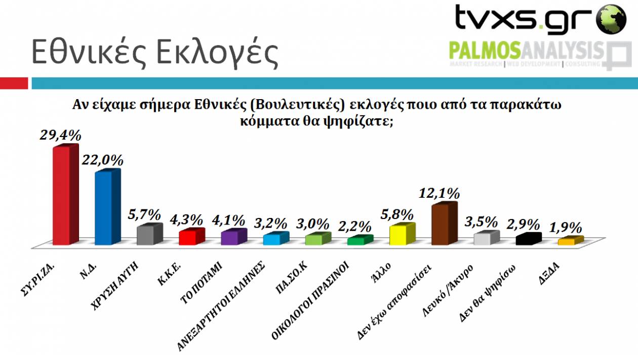 Δημοσκοπήσεις: Με 7.4% προηγείται ο ΣΥΡΙΖΑ παρά την τρομοκρατία