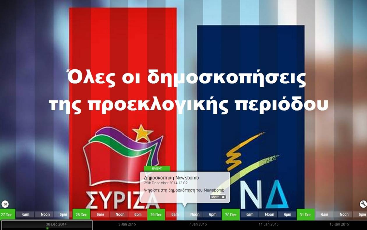 Εκλογές 2015 - Δημοσκοπήσεις: Αυτοδυναμία ψάχνει ο ΣΥΡΙΖΑ, συσπείρωση η ΝΔ (timeline)