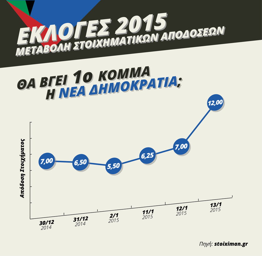 Εκλογές 2015: «Κλείδωσε» και στοιχηματικά η νίκη του ΣΥΡΙΖΑ