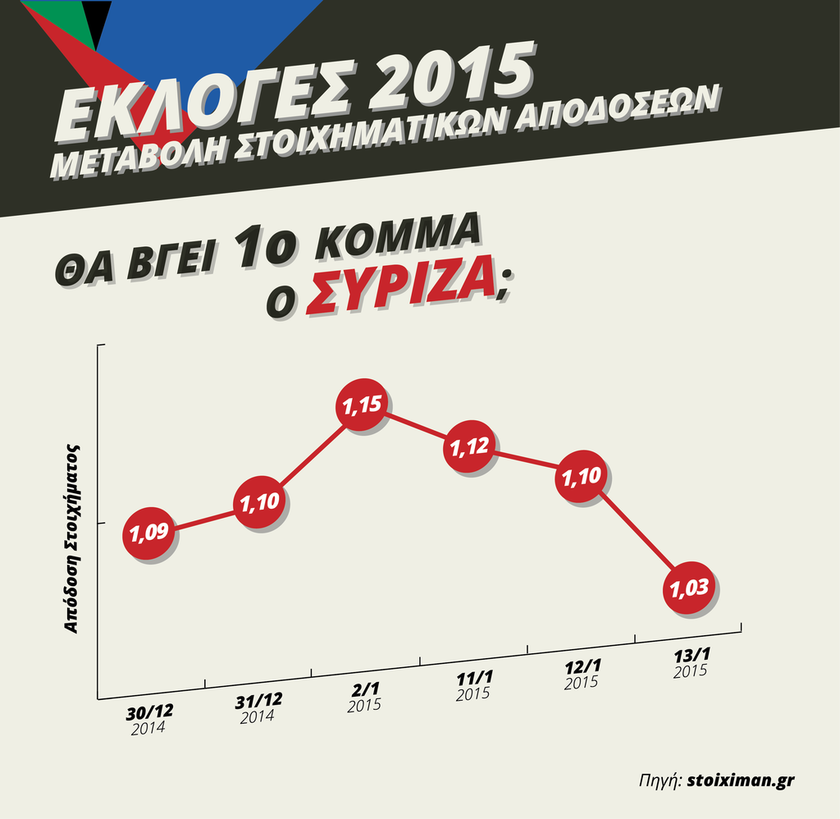 Εκλογές 2015: «Κλείδωσε» και στοιχηματικά η νίκη του ΣΥΡΙΖΑ