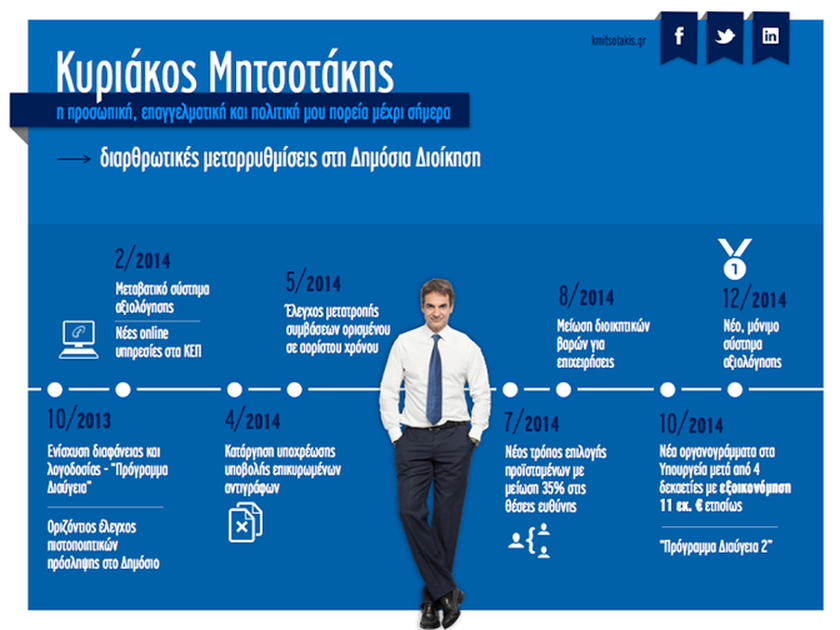 Εκλογές 2015: Η πορεία του Κυρ. Μητσοτάκη μέσα από το εντυπωσιακό infographic
