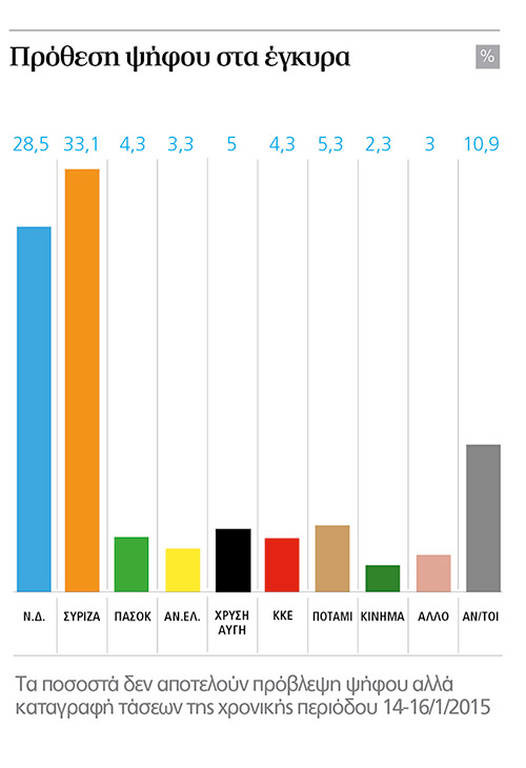 Δημοσκόπηση: Προβάδισμα 4,4% στον ΣΥΡΙΖΑ και επτακομματική Βουλή