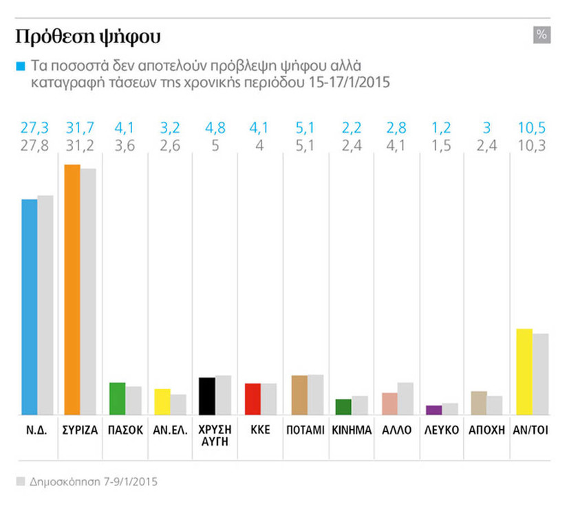 Δημοσκόπηση: Προβάδισμα 4,4% στον ΣΥΡΙΖΑ και επτακομματική Βουλή