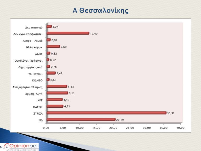 Δημοσκόπηση: Μπροστά ο ΣΥΡΙΖΑ και στις τέσσερις μεγάλες περιφέρειες