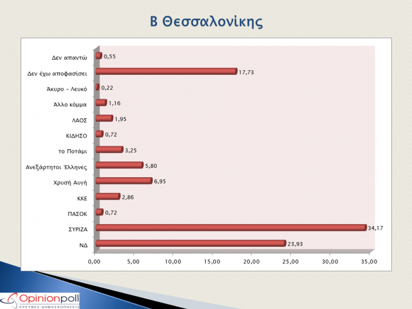 Δημοσκόπηση: Μπροστά ο ΣΥΡΙΖΑ και στις τέσσερις μεγάλες περιφέρειες