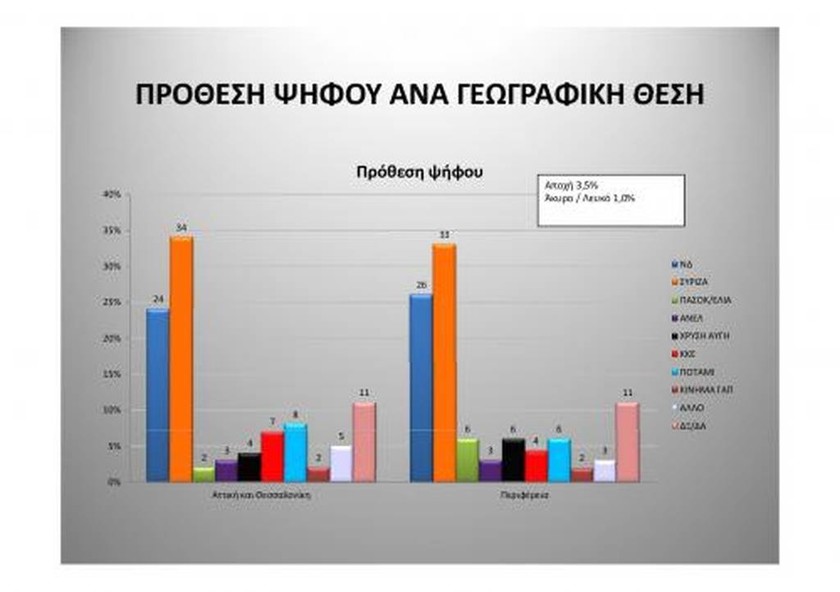 Δημοσκοπήσεις: 8 μονάδες προβάδισμα του ΣΥΡΙΖΑ 