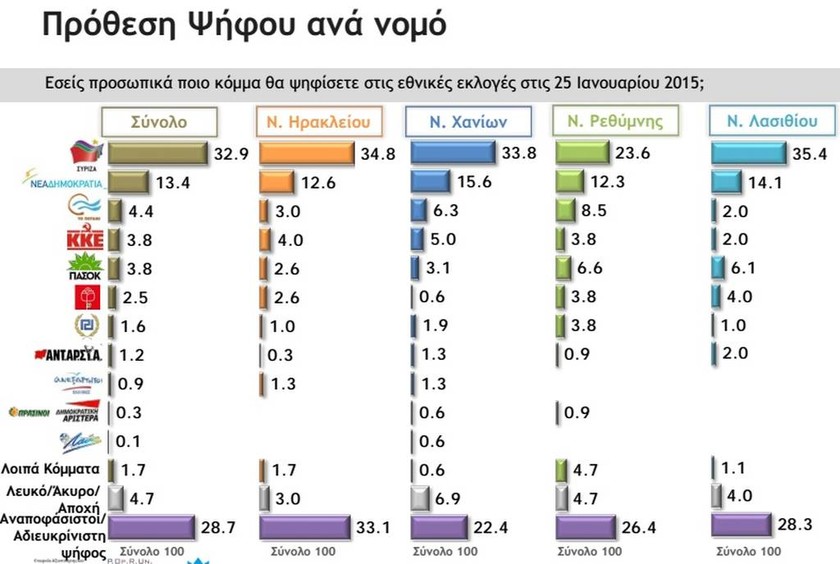 Δημοσκοπήσεις: Μεγάλο προβάδισμα του ΣΥΡΙΖΑ στην Κρήτη