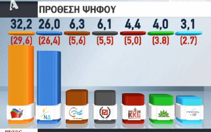 Δημοσκόπηση: Άνετο προβάδισμα του ΣΥΡΙΖΑ με 6,2% - Επτακομματική Βουλή