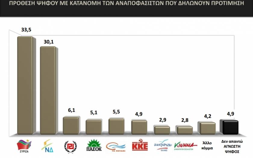 Δημοσκόπηση: Προηγείται ο ΣΥΡΙΖΑ με 3,4%