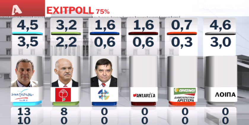 Exit polls 2015: Τα αποτελέσματα του exit poll του ALPHA για τις εκλογές 