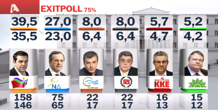 Exit polls 2015: Τα αποτελέσματα του exit poll του ALPHA για τις εκλογές 