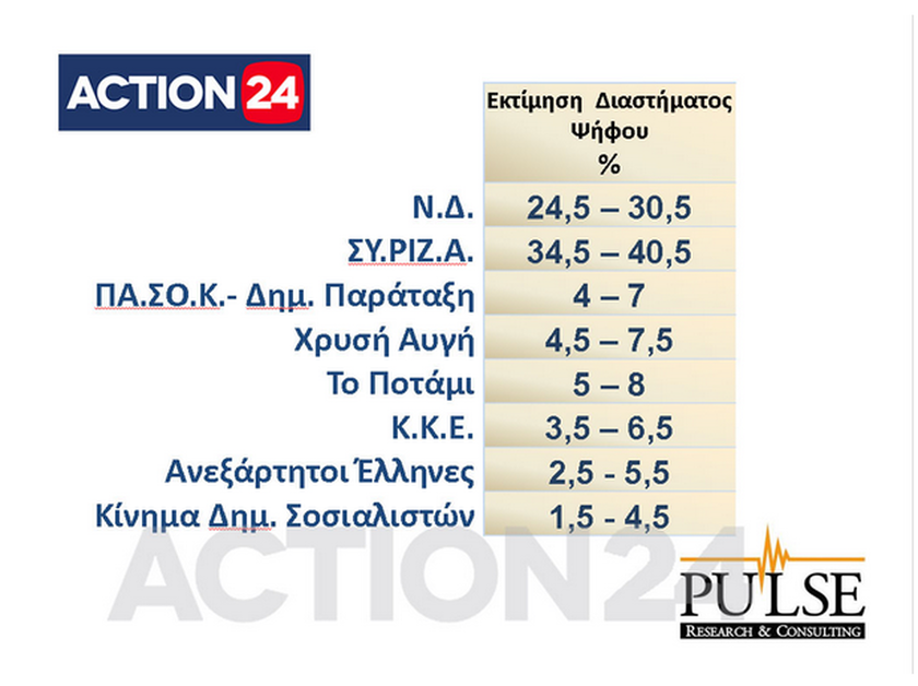 Exit polls 2015: Τα αποτελέσματα του exit poll του Action24 για τις εκλογές
