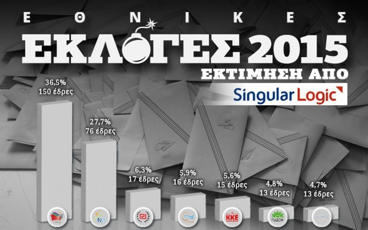 Αποτελέσματα εκλογών 2015 - ΥΠ.ΕΣ: 150 έδρες η εκτίμηση για τον ΣΥΡΙΖΑ (vid)