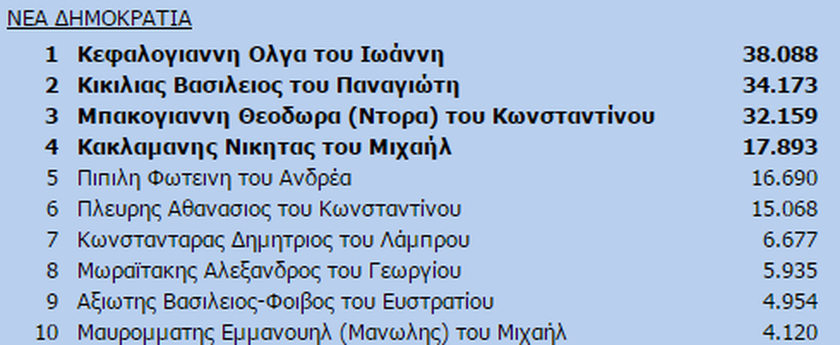 Αποτελέσματα εκλογών Α' Αθηνών: Ποιοι εκλέγονται  