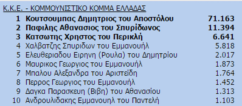 Αποτελέσματα εκλογών Β' Αθηνών: Ποιοι εκλέγονται 