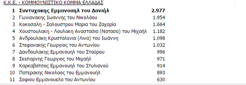 Αποτελέσματα εκλογών Ηράκλειο: Ποιοι εκλέγονται  