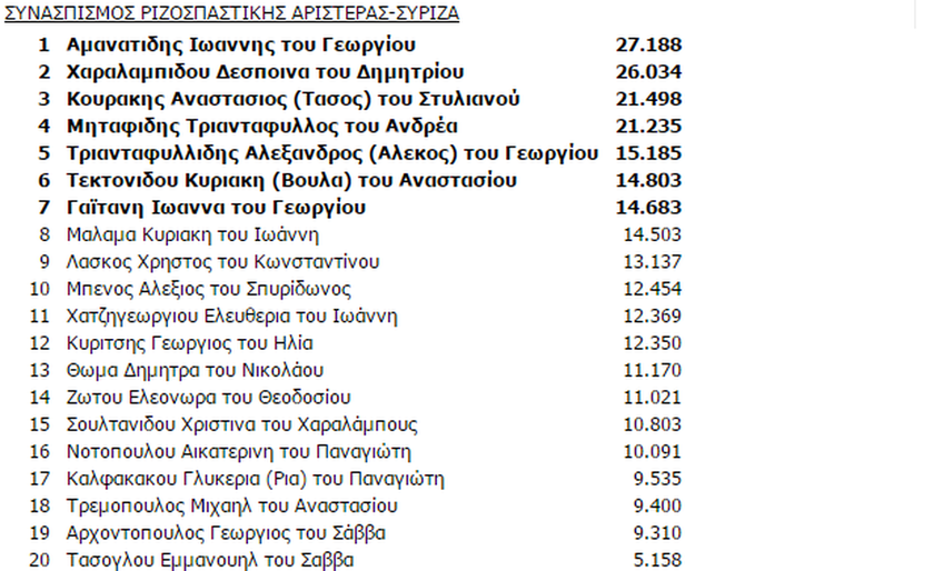 Αποτελέσματα εκλογών Α' Θεσσαλονίκης: Ποιοι εκλέγονται 