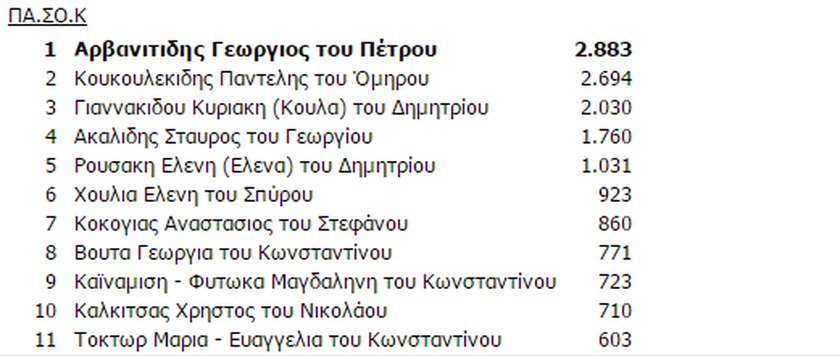 Αποτελέσματα εκλογών Β' Θεσσαλονίκης: Ποιοι εκλέγονται  