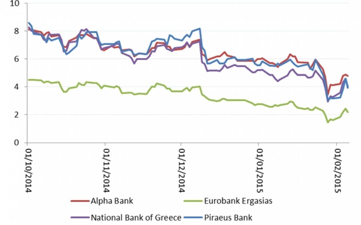 Το Bruegel  μιλά για «τραγωδία» του ελληνικού τραπεζικού συστήματος