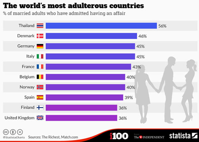 Γνωρίζετε ποιες είναι οι πιο... άπιστες χώρες του κόσμου; (photo)