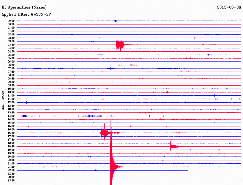 Σεισμός 3,4 Ρίχτερ νότια της Αμοργού