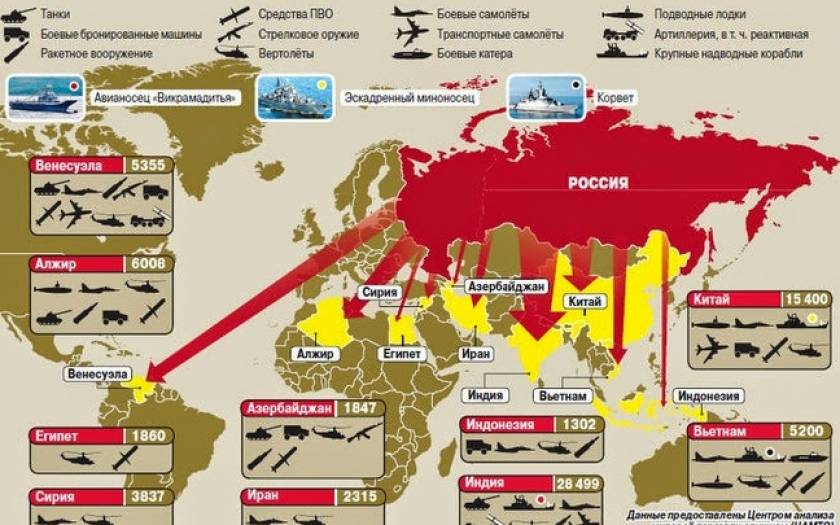 Ρωσία: Δεύτερη στον κόσμο σε εξαγωγές όπλων