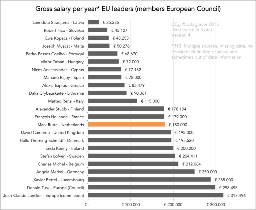 salary eu
