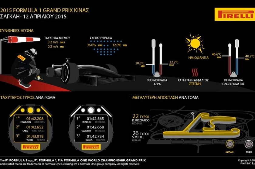 F1 Grand Prix Κίνας: Ο αγώνας μέσα από τις σημειώσες των μηχανικών της Pirelli