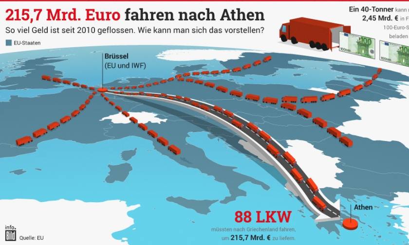 Προκαλεί και πάλι η Bild: Στείλαμε στην Ελλάδα 88 φορτηγά με 40 τόνους 100ευρα