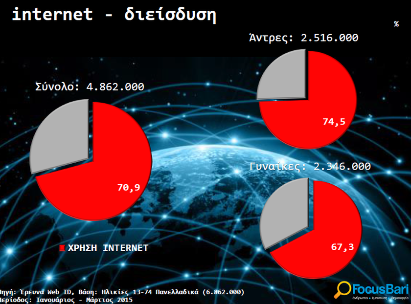 Στο 70% έφθασε η διείσδυση του Διαδικτύου στην Ελλάδα