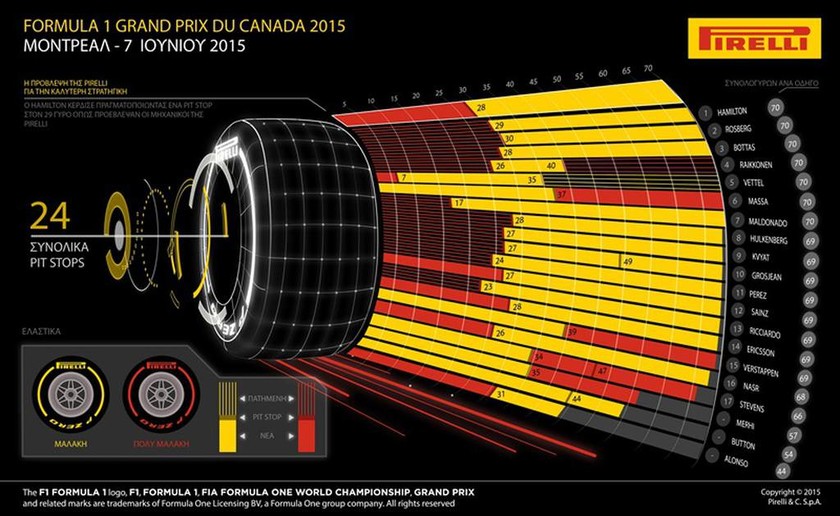 F1 Grand Prix Καναδάς: Ο αγώνας μέσα από τα δεδομένα της Pirelli