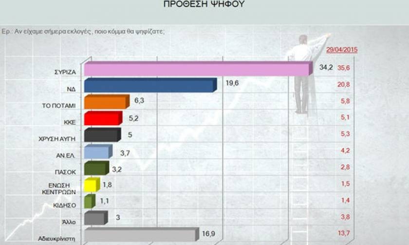 Δημοσκόπηση της Marc: Προβάδισμα του ΣΥΡΙΖΑ κατά 14,6%