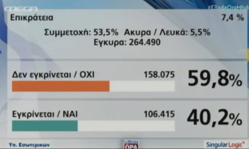 EKTΑΚΤΟ - Αποτελέσματα δημοψηφίσματος 2015: Τα πρώτα αποτελέσματα για την Επικράτεια