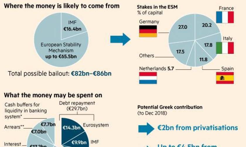 Συμφωνία - Financial Times: Ποιος δίνει και πού θα πάνε τα 88,5 δισ. για την Ελλάδα