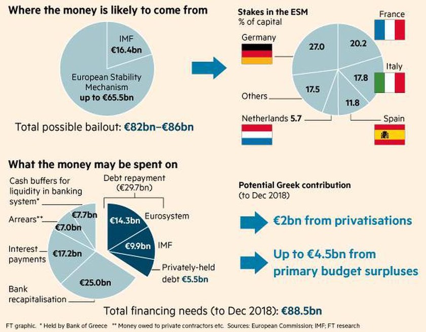 Συμφωνία - Financial Times: Ποιος δίνει και πού θα πάνε τα 88,5 δισ. για την Ελλάδα